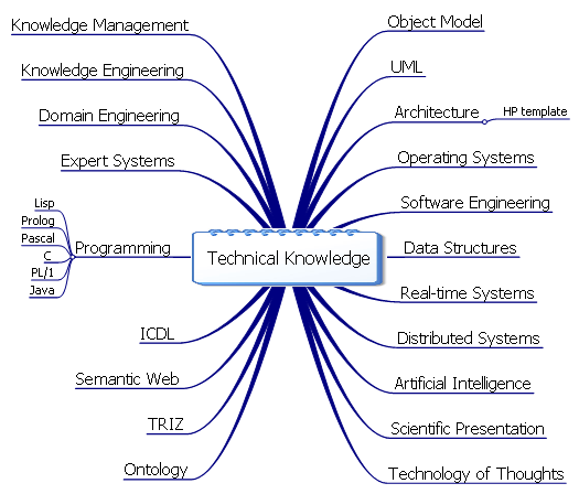 آگاهی ها, Knowledge