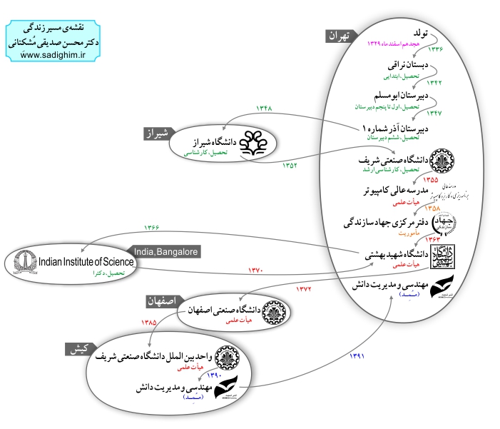 مسیر زندگی دکتر محسن صدیقی مشکنانی نمایش تصویری از مسیر زندگی دکتر محسن صدیقی مشکنان